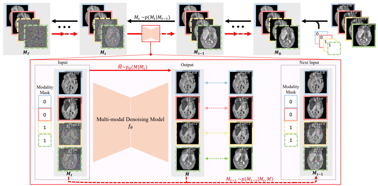 图1. 提出的基于扩散模型的多模态脑磁共振影像任意缺失模态生成网络框架。